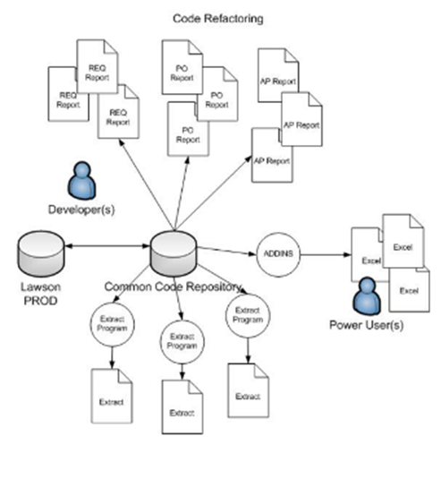 Lawson SCM (Supply Chain Management) lawson er diagram 